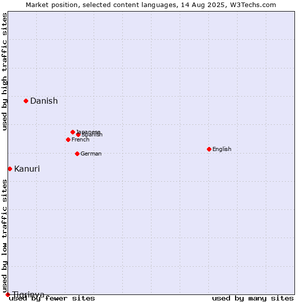 Market position of Danish vs. Kanuri vs. Tigrinya