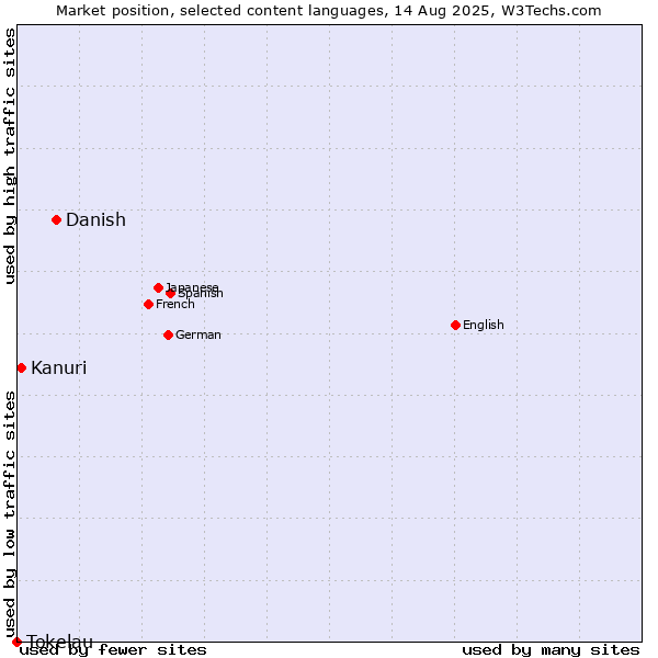 Market position of Danish vs. Kanuri vs. Tokelau