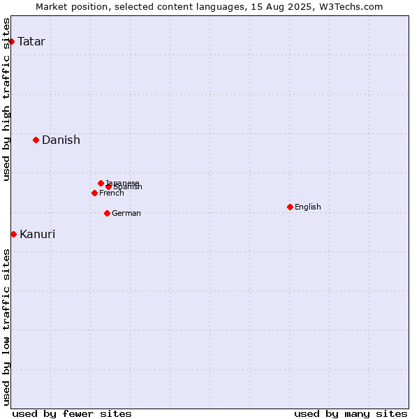 Market position of Danish vs. Kanuri vs. Tatar