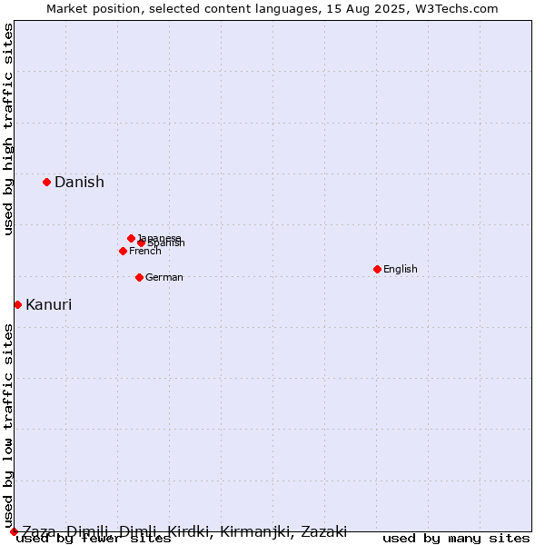 Market position of Danish vs. Kanuri vs. Zaza, Dimili, Dimli, Kirdki, Kirmanjki, Zazaki