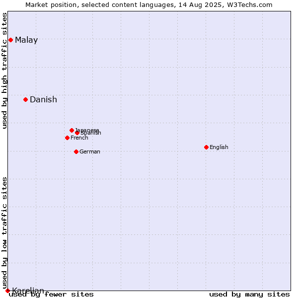 Market position of Danish vs. Malay vs. Karelian