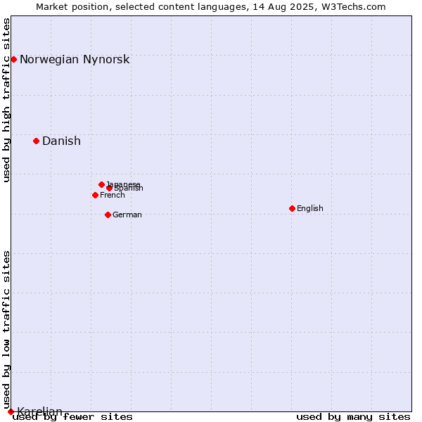 Market position of Danish vs. Norwegian Nynorsk vs. Karelian