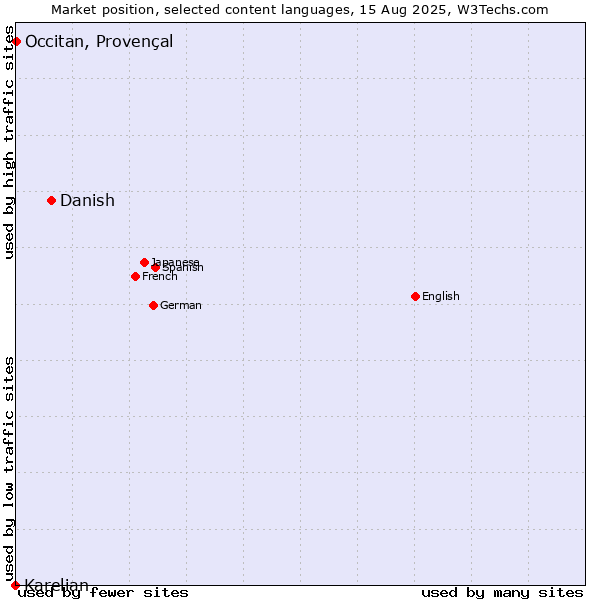 Market position of Danish vs. Occitan, Provençal vs. Karelian