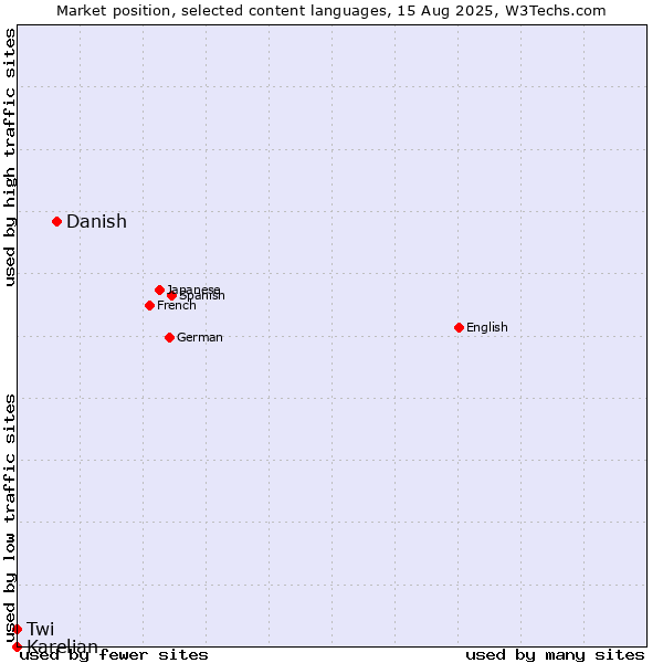 Market position of Danish vs. Twi vs. Karelian