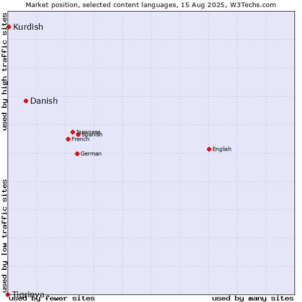 Market position of Danish vs. Kurdish vs. Tigrinya