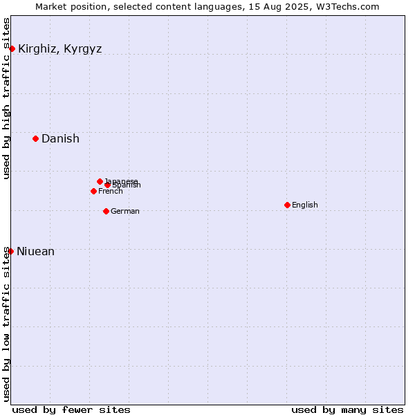 Market position of Danish vs. Kirghiz, Kyrgyz vs. Niuean