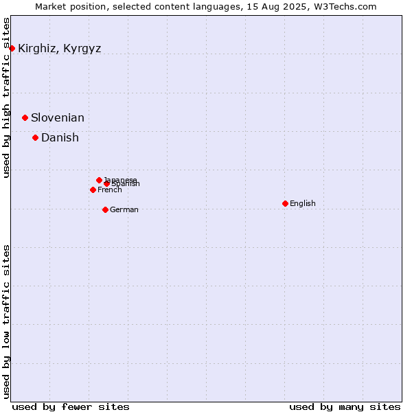 Market position of Danish vs. Slovenian vs. Kirghiz, Kyrgyz