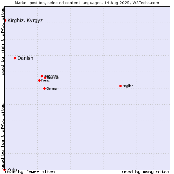 Market position of Danish vs. Kirghiz, Kyrgyz vs. Zulu