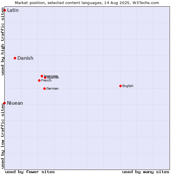 Market position of Danish vs. Latin vs. Niuean