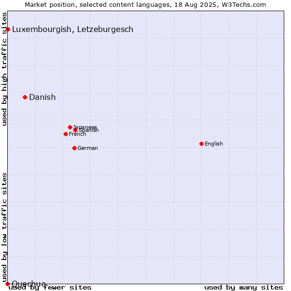 Market position of Danish vs. Luxembourgish, Letzeburgesch vs. Quechua
