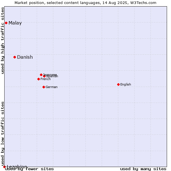 Market position of Danish vs. Malay vs. Lezghian