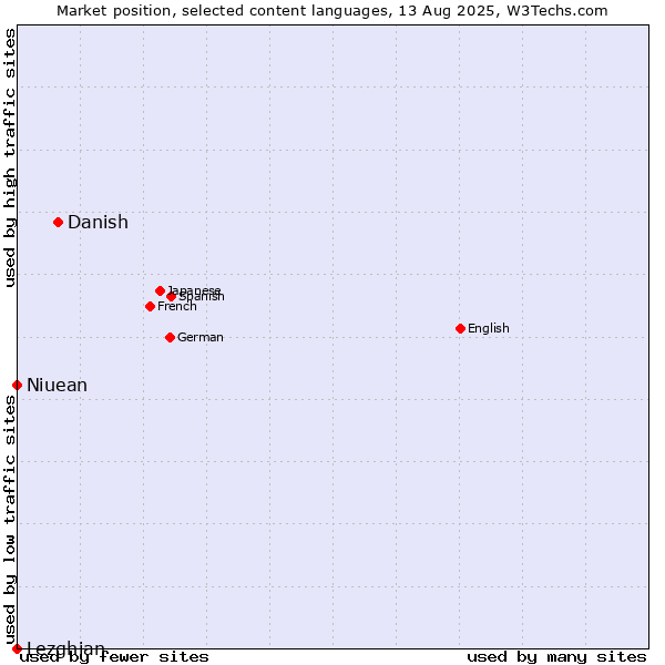 Market position of Danish vs. Niuean vs. Lezghian