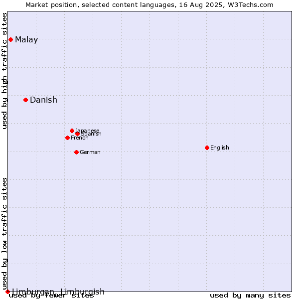 Market position of Danish vs. Malay vs. Limburgan, Limburgish