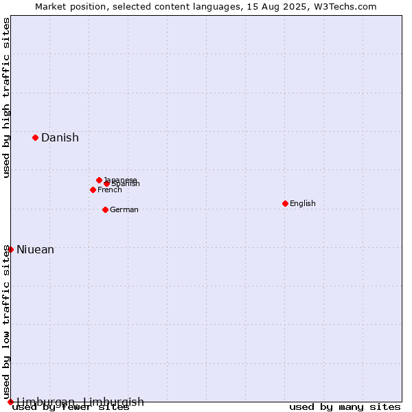Market position of Danish vs. Niuean vs. Limburgan, Limburgish
