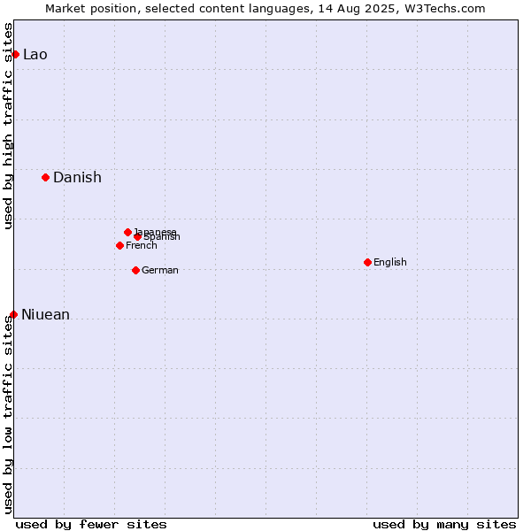 Market position of Danish vs. Lao vs. Niuean