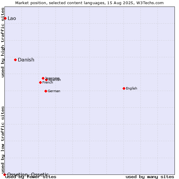 Market position of Danish vs. Lao vs. Ossetian, Ossetic