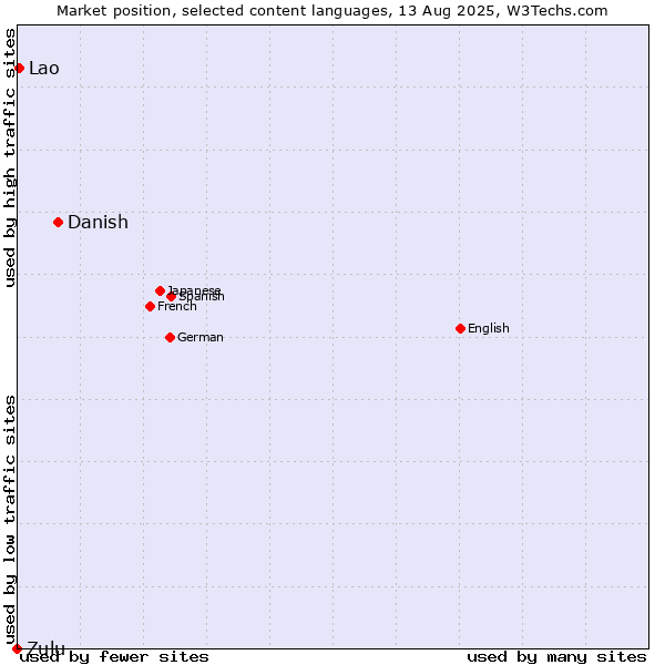 Market position of Danish vs. Lao vs. Zulu