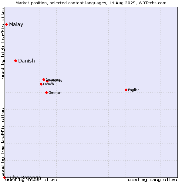 Market position of Danish vs. Malay vs. Luba-Katanga