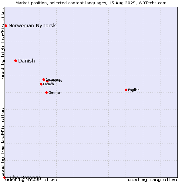Market position of Danish vs. Norwegian Nynorsk vs. Luba-Katanga