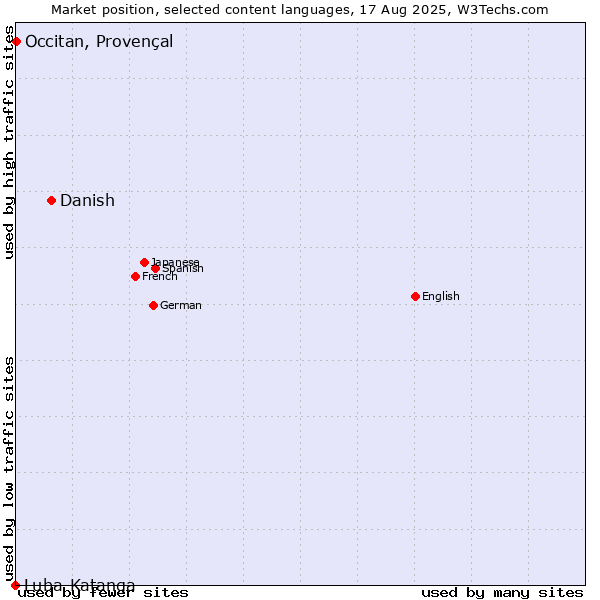Market position of Danish vs. Occitan, Provençal vs. Luba-Katanga