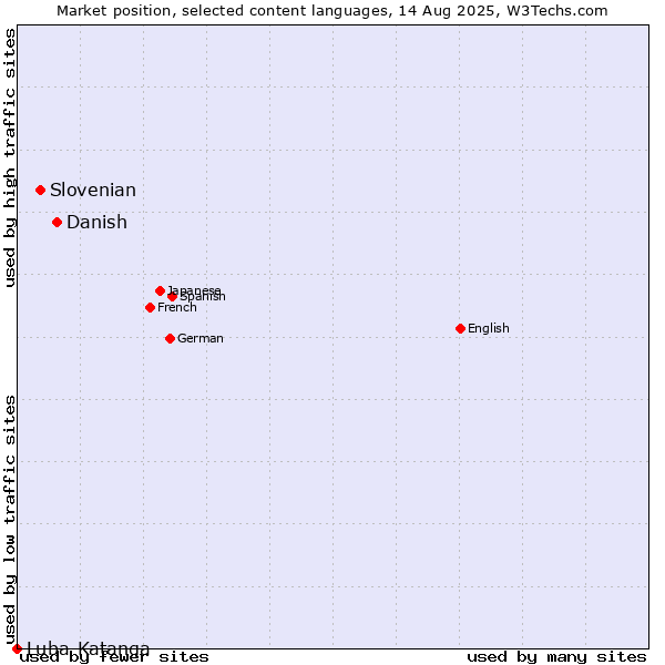 Market position of Danish vs. Slovenian vs. Luba-Katanga