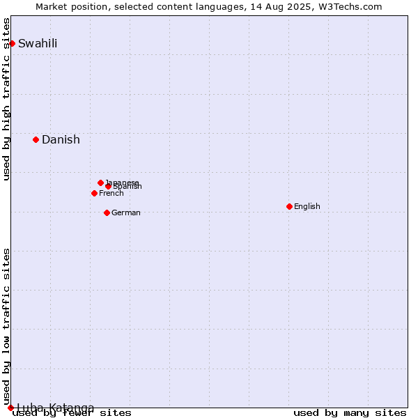 Market position of Danish vs. Swahili vs. Luba-Katanga
