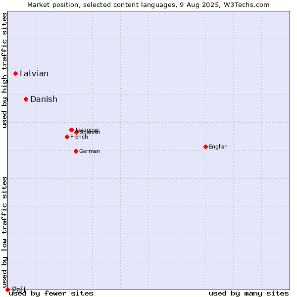 Market position of Danish vs. Latvian vs. Pali