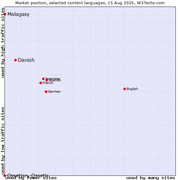 Market position of Danish vs. Malagasy vs. Ossetian, Ossetic