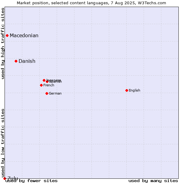 Market position of Danish vs. Macedonian vs. Zulu