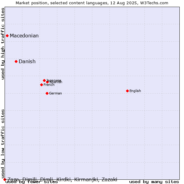 Market position of Danish vs. Macedonian vs. Zaza, Dimili, Dimli, Kirdki, Kirmanjki, Zazaki