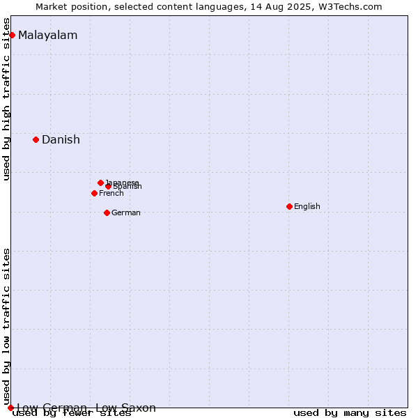 Market position of Danish vs. Malayalam vs. Low German, Low Saxon