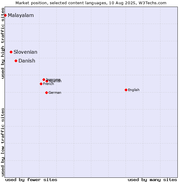 Market position of Danish vs. Slovenian vs. Malayalam
