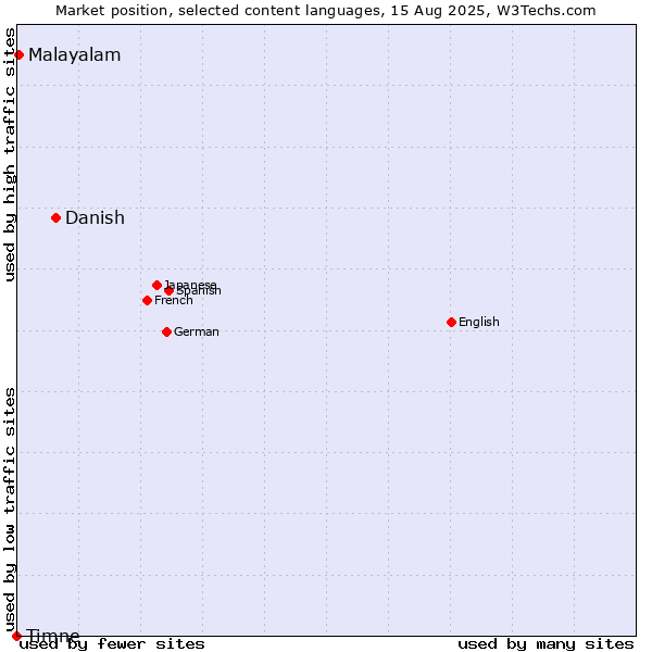 Market position of Danish vs. Malayalam vs. Timne