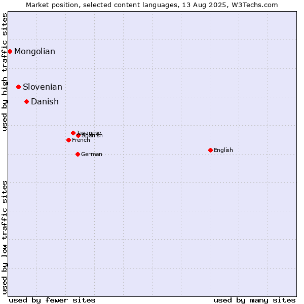 Market position of Danish vs. Slovenian vs. Mongolian