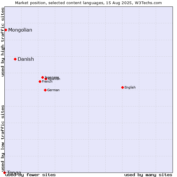 Market position of Danish vs. Mongolian vs. Tonga