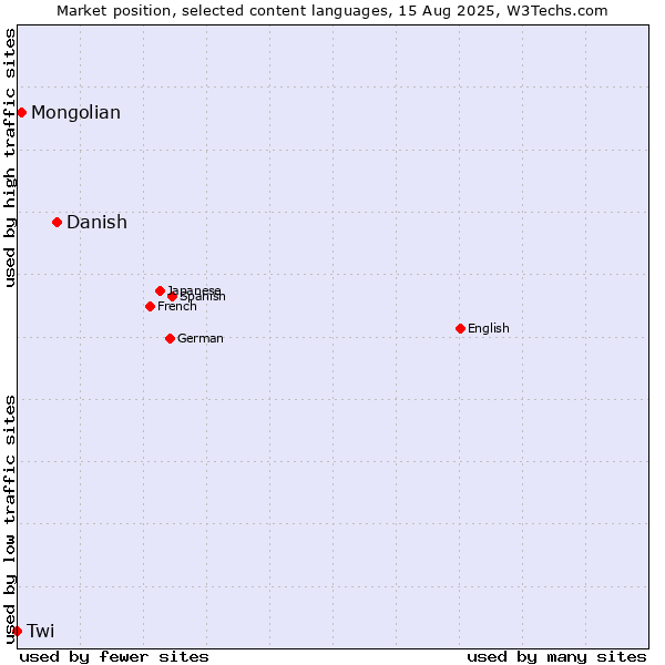 Market position of Danish vs. Mongolian vs. Twi