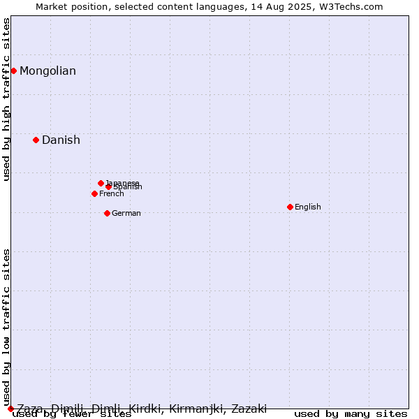 Market position of Danish vs. Mongolian vs. Zaza, Dimili, Dimli, Kirdki, Kirmanjki, Zazaki