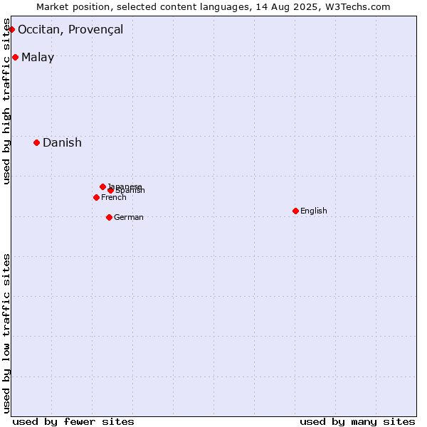 Market position of Danish vs. Malay vs. Occitan, Provençal