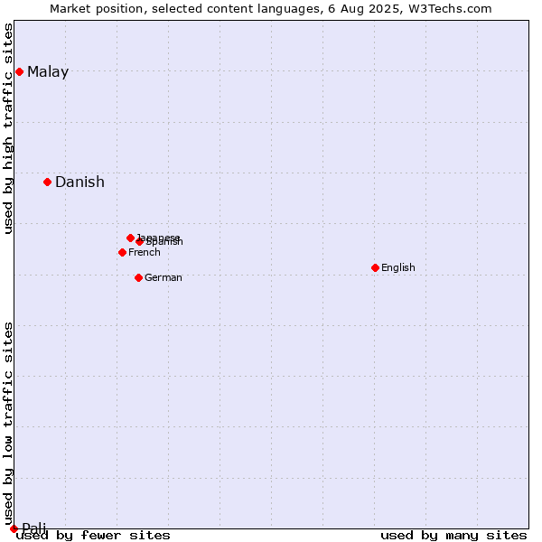 Market position of Danish vs. Malay vs. Pali