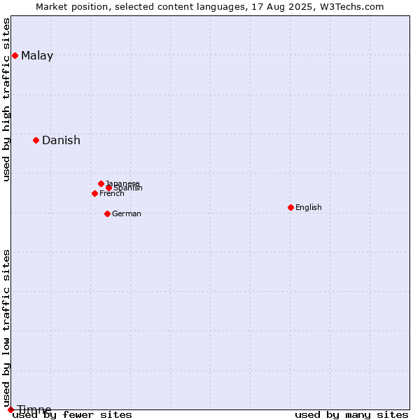 Market position of Danish vs. Malay vs. Timne