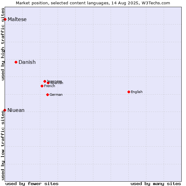 Market position of Danish vs. Maltese vs. Niuean