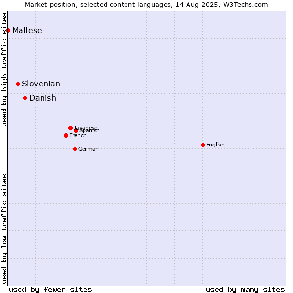 Market position of Danish vs. Slovenian vs. Maltese