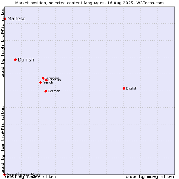 Market position of Danish vs. Maltese vs. Southern Sami