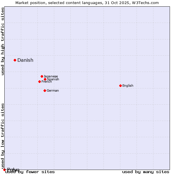 Market position of Danish vs. Zulu vs. Erzya