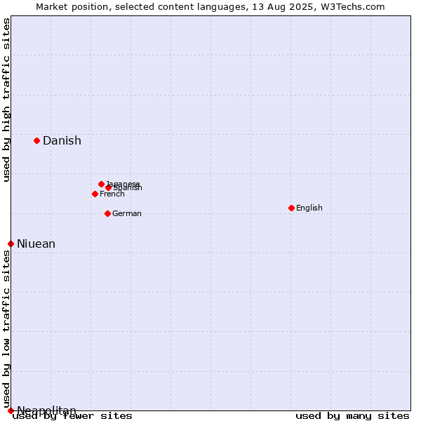 Market position of Danish vs. Niuean vs. Neapolitan