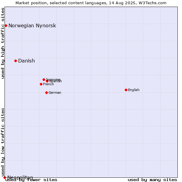 Market position of Danish vs. Norwegian Nynorsk vs. Neapolitan