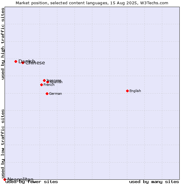 Market position of Chinese vs. Danish vs. Neapolitan