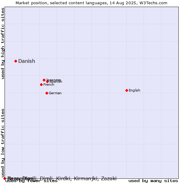 Market position of Danish vs. Neapolitan vs. Zaza, Dimili, Dimli, Kirdki, Kirmanjki, Zazaki