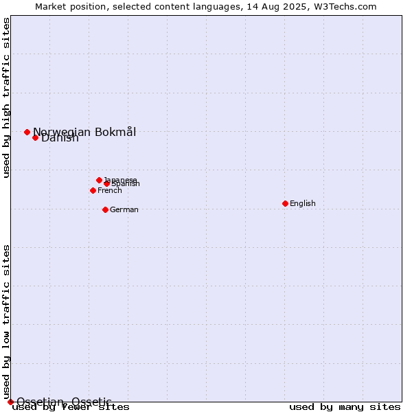 Market position of Danish vs. Norwegian Bokmål vs. Ossetian, Ossetic