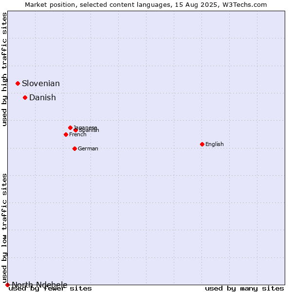 Market position of Danish vs. Slovenian vs. North Ndebele